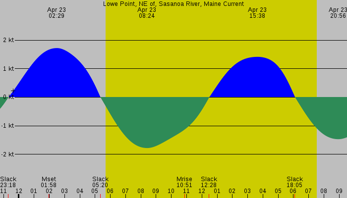 Tide graph for Lowe Point, NE of, Sasanoa River, Maine Current