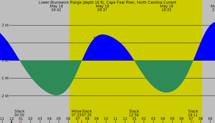 Tide graph for Lower Brunswick Range (depth 16 ft), Cape Fear River, North Carolina Current