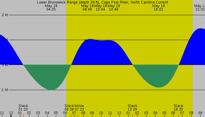 Tide graph for Lower Brunswick Range (depth 39 ft), Cape Fear River, North Carolina Current