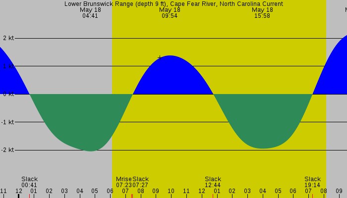 Tide graph for Lower Brunswick Range (depth 9 ft), Cape Fear River, North Carolina Current