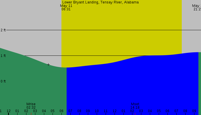 Tide graph for Lower Bryant Landing, Tensay River, Alabama