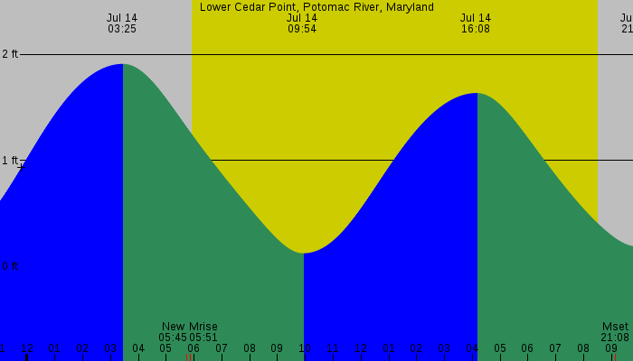 Tide graph for Lower Cedar Point, Potomac River, Maryland