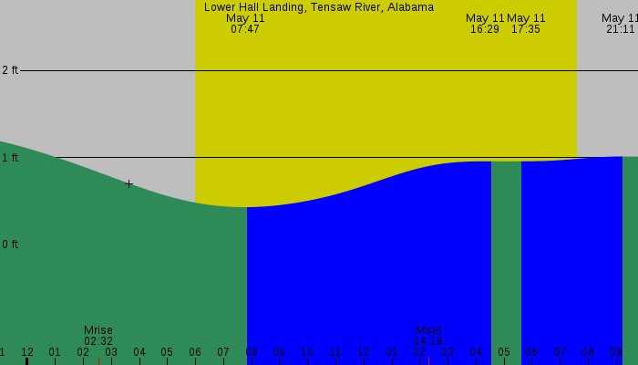 Tide graph for Lower Hall Landing, Tensaw River, Alabama