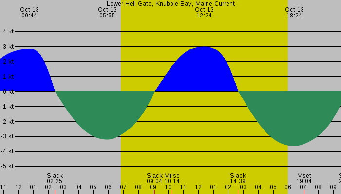 Tide graph for Lower Hell Gate, Knubble Bay, Maine Current