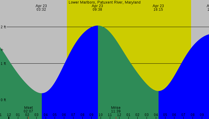 Tide graph for Lower Marlboro, Patuxent River, Maryland