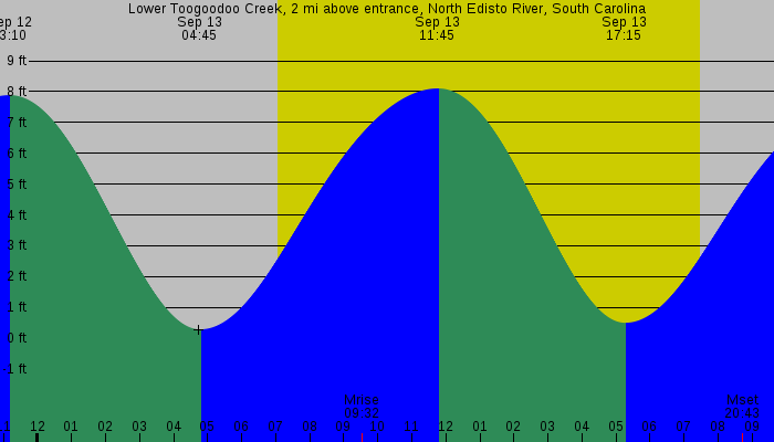 Tide graph for Lower Toogoodoo Creek, 2 mi above entrance, North Edisto River, South Carolina