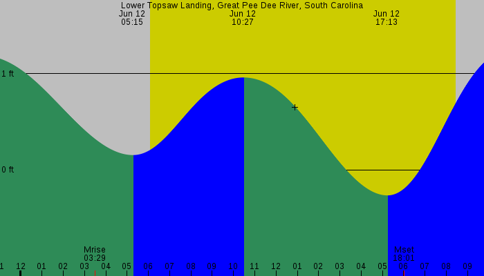 Tide graph for Lower Topsaw Landing, Great Pee Dee River, South Carolina