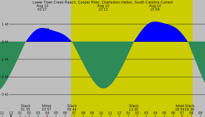 Tide graph for Lower Town Creek Reach, Cooper River, Charleston Harbor, South Carolina Current