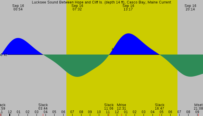 Tide graph for Lucksee Sound Between Hope and Cliff Is. (depth 14 ft), Casco Bay, Maine Current