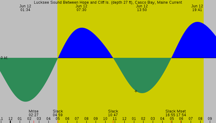 Tide graph for Lucksee Sound Between Hope and Cliff Is. (depth 27 ft), Casco Bay, Maine Current