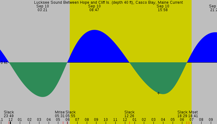 Tide graph for Lucksee Sound Between Hope and Cliff Is. (depth 40 ft), Casco Bay, Maine Current