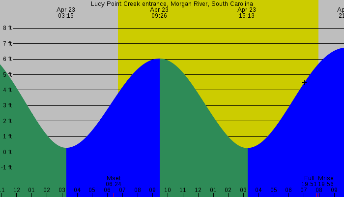 Tide graph for Lucy Point Creek entrance, Morgan River, South Carolina