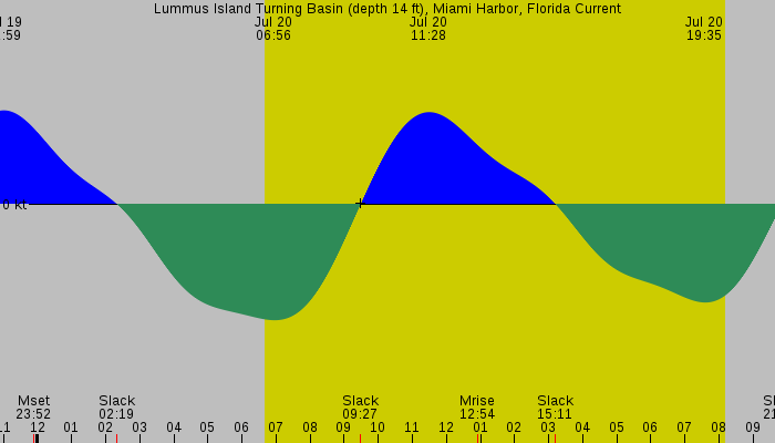 Tide graph for Lummus Island Turning Basin (depth 14 ft), Miami Harbor, Florida Current