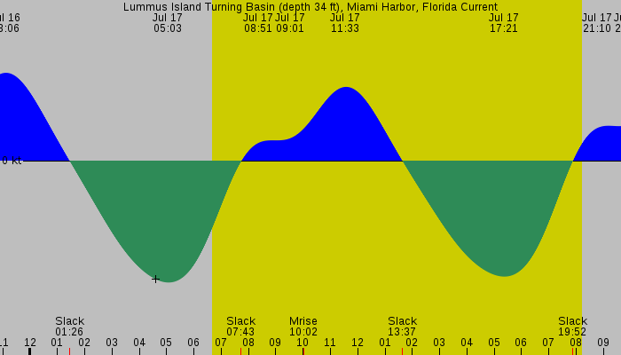 Tide graph for Lummus Island Turning Basin (depth 34 ft), Miami Harbor, Florida Current
