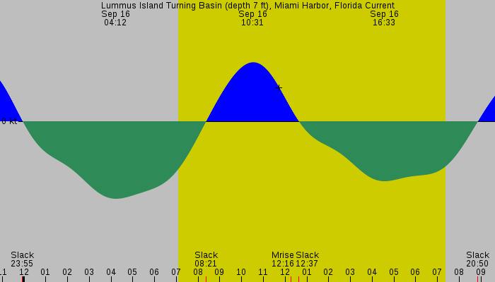 Tide graph for Lummus Island Turning Basin (depth 7 ft), Miami Harbor, Florida Current