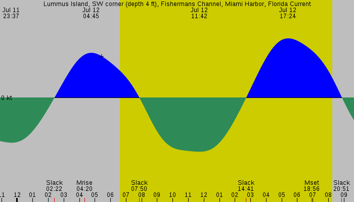 Tide graph for Lummus Island, SW corner (depth 4 ft), Fishermans Channel, Miami Harbor, Florida Current