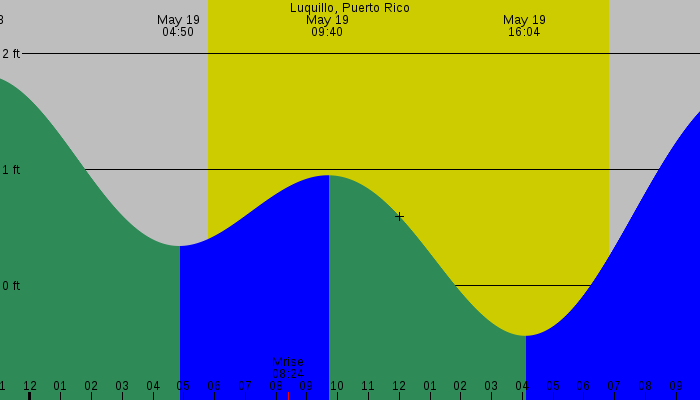 Tide graph for Luquillo, Puerto Rico