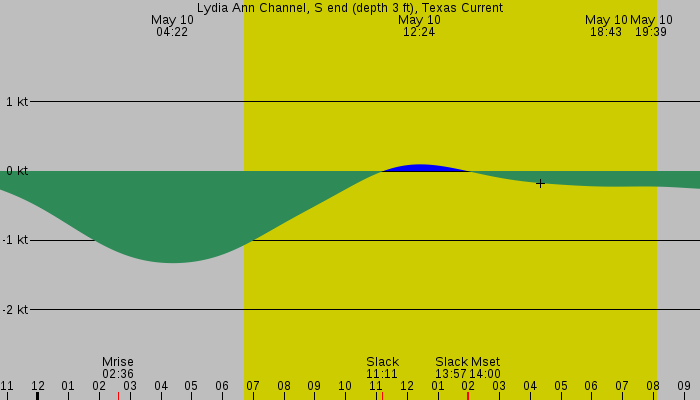 Tide graph for Lydia Ann Channel, S end (depth 3 ft), Texas Current