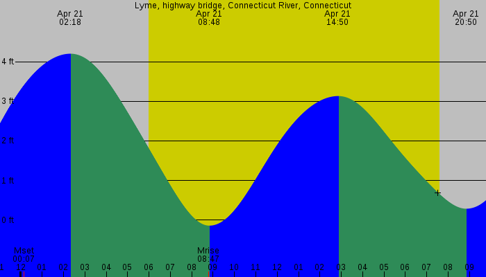 Tide graph for Lyme, highway bridge, Connecticut River, Connecticut