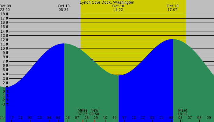 Tide graph for Lynch Cove Dock, Washington