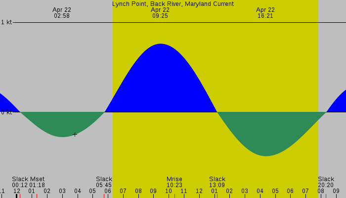 Tide graph for Lynch Point, Back River, Maryland Current