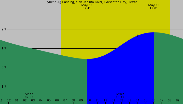 Tide graph for Lynchburg Landing, San Jacinto River, Galveston Bay, Texas