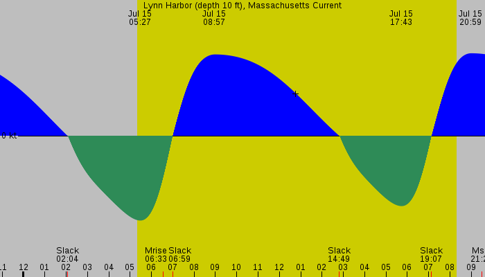 Tide graph for Lynn Harbor (depth 10 ft), Massachusetts Current