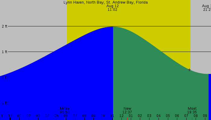 Tide graph for Lynn Haven, North Bay, St. Andrew Bay, Florida