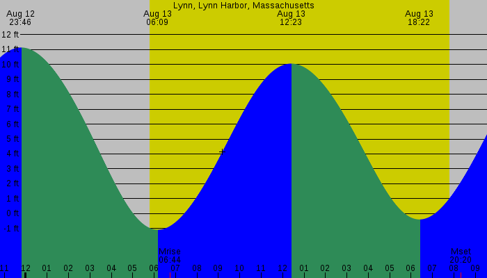 Tide graph for Lynn, Lynn Harbor, Massachusetts