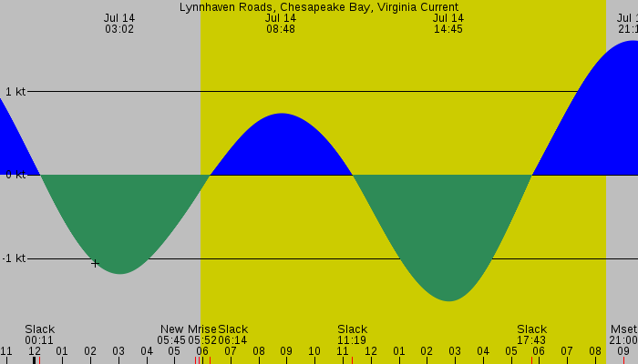 Tide graph for Lynnhaven Roads, Chesapeake Bay, Virginia Current