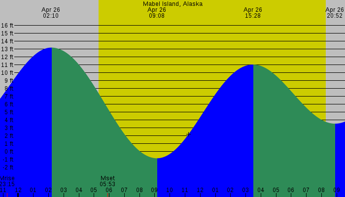 Tide graph for Mabel Island, Alaska