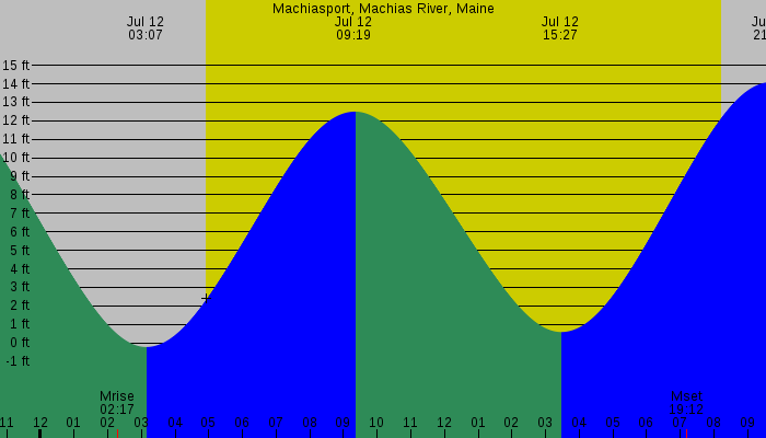Tide graph for Machiasport, Machias River, Maine