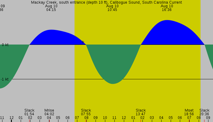 Tide graph for Mackay Creek, south entrance (depth 10 ft), Calibogue Sound, South Carolina Current