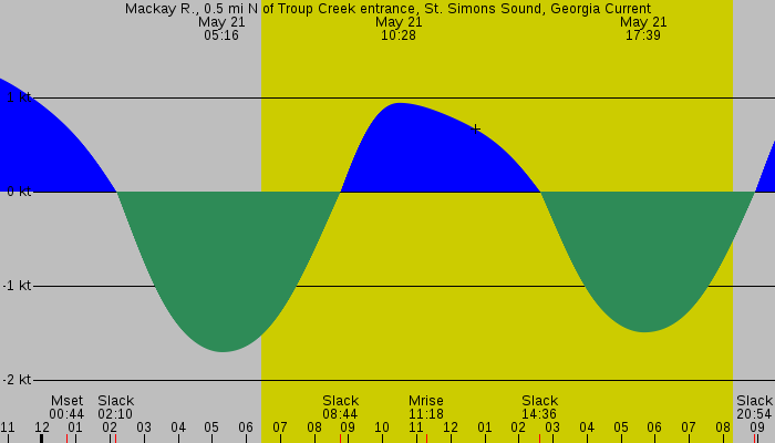 Tide graph for Mackay R., 0.5 mi N of Troup Creek entrance, St. Simons Sound, Georgia Current