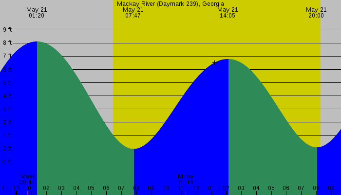 Tide graph for Mackay River (Daymark 239), Georgia