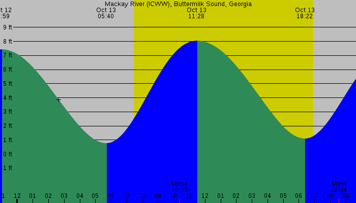Tide graph for Mackay River (ICWW), Buttermilk Sound, Georgia