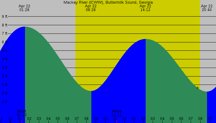 Tide graph for Mackay River (ICWW), Buttermilk Sound, Georgia