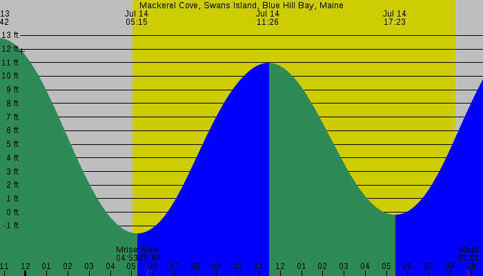 Tide graph for Mackerel Cove, Swans Island, Blue Hill Bay, Maine