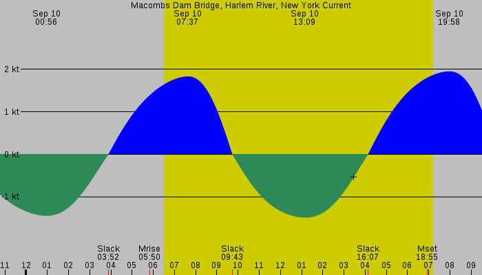 Tide graph for Macombs Dam Bridge, Harlem River, New York Current