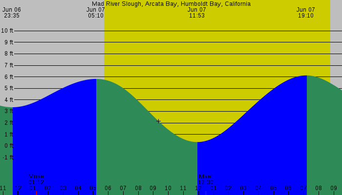 Tide graph for Mad River Slough, Arcata Bay, Humboldt Bay, California