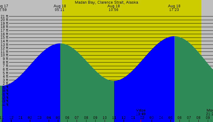 Tide graph for Madan Bay, Clarence Strait, Alaska