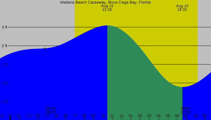 Tide graph for Madeira Beach Causeway, Boca Ciega Bay, Florida