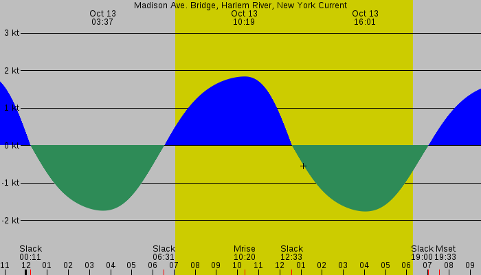 Tide graph for Madison Ave. Bridge, Harlem River, New York Current
