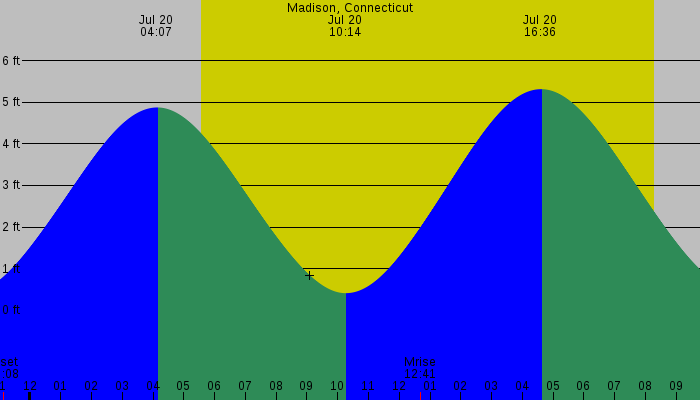 Tide graph for Madison, Connecticut