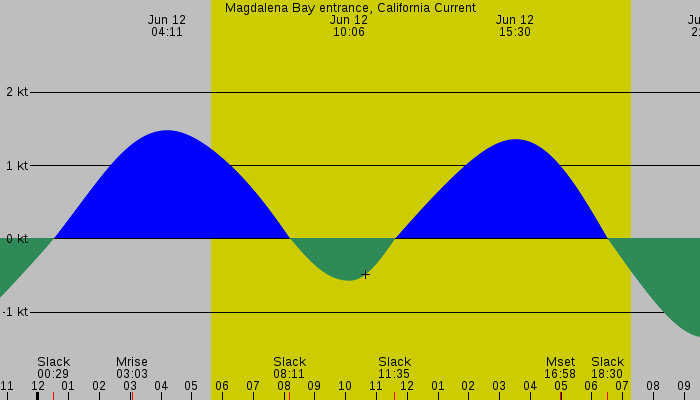 Tide graph for Magdalena Bay entrance, California Current