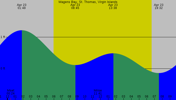 Tide graph for Magens Bay, St. Thomas, Virgin Islands