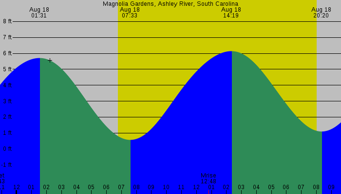 Tide graph for Magnolia Gardens, Ashley River, South Carolina