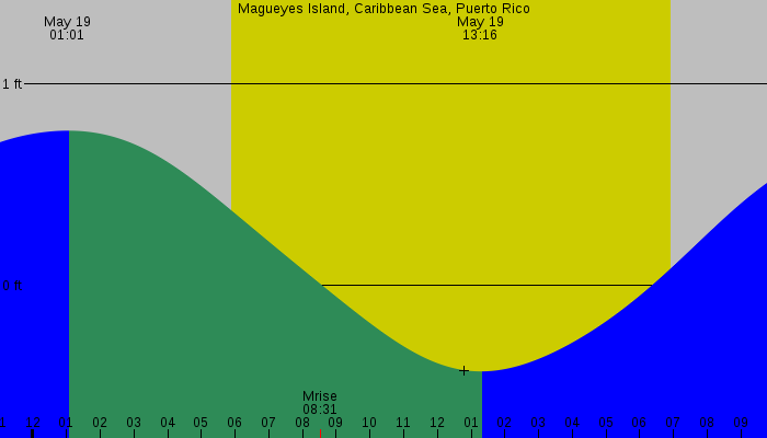 Tide graph for Magueyes Island, Caribbean Sea, Puerto Rico