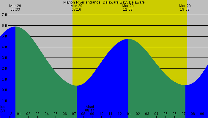 Tide graph for Mahon River entrance, Delaware Bay, Delaware