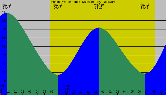 Tide graph for Mahon River entrance, Delaware Bay, Delaware